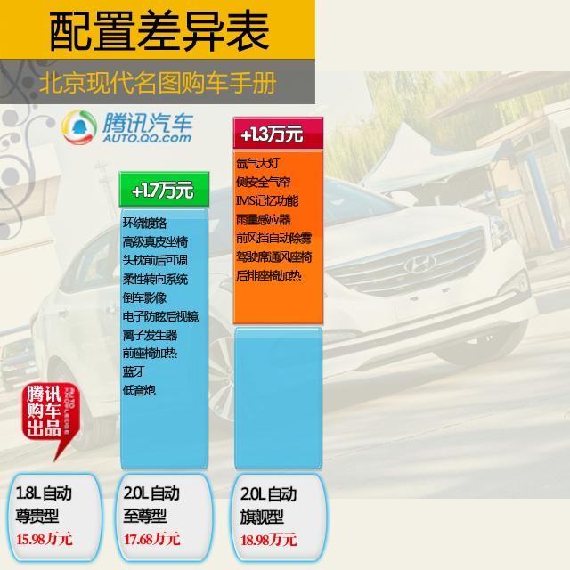 推荐1.8 GLS AT 北京现代名图购车手册