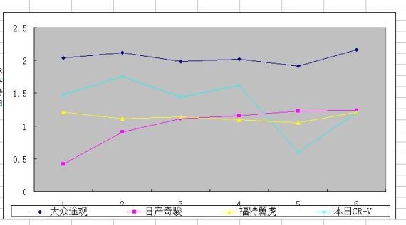 新奇骏同比销量增长近十倍