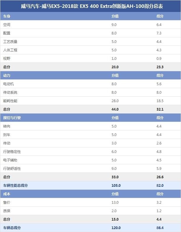 威马汽车-威马EX5-2018款 EX5 400 Extra创新版AH-100得分总表