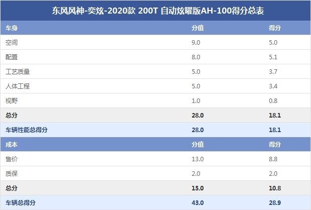 东风风神-奕炫-2020款 200T 自动炫曜版AH-100得分总表