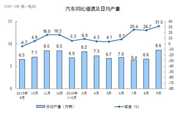 国家统计局：1-9月新能源车产出46.1万辆