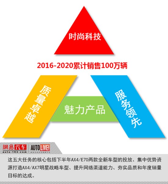 刘洪:东风风神进入3.0时代 每年投放2款新车