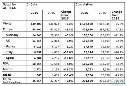 奥迪7月在华销量增10% SUV增两成