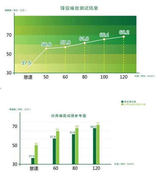 锋驭噪音测试结果