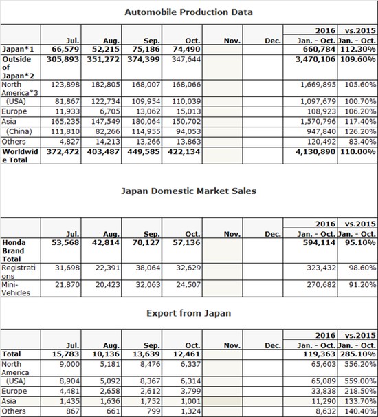本田，销量，产量，产销 10月