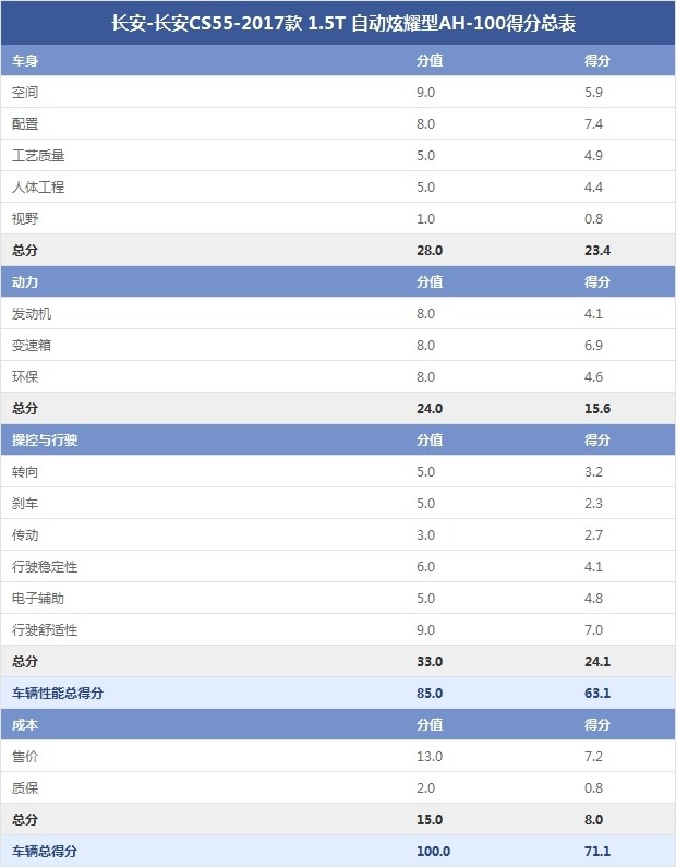 长安-长安CS55-2017款 1.5T 自动炫耀型AH-100得分总表