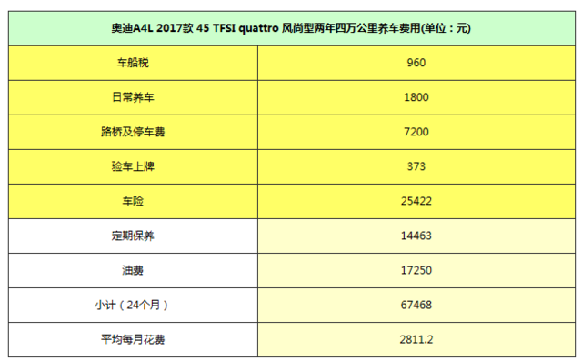 优秀驾控高端配置 月收多少能养全新奥迪A4L