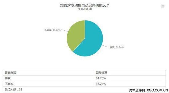 数字说车(10) “发动机启停”受欢迎吗？