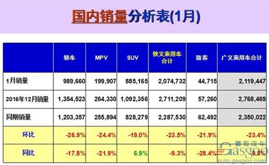 1月乘用车销量前十出炉：上汽大众夺冠 