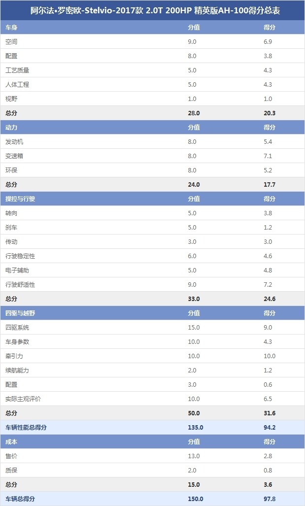 阿尔法·罗密欧-Stelvio-2017款 2.0T 200HP 精英版AH-100得分总表