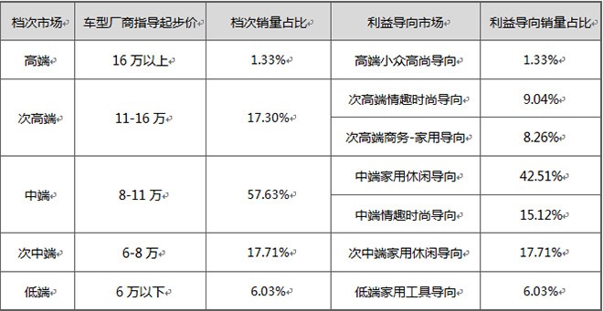 紧凑型车三级细分市场竞争格局