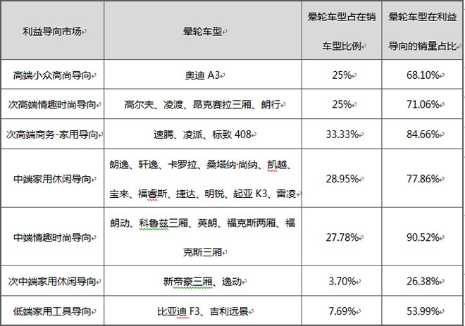 紧凑型车晕轮效应一览