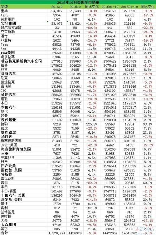 10月美国车市跌跌不休 日系“拯救”有心无力