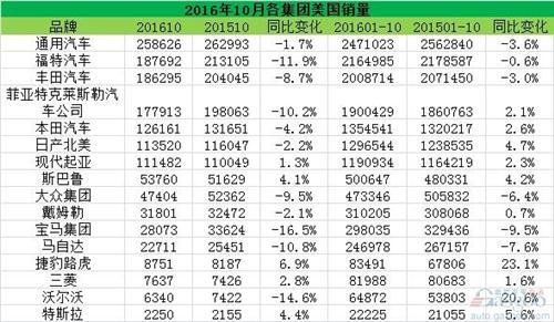 10月美国车市跌跌不休 日系“拯救”有心无力