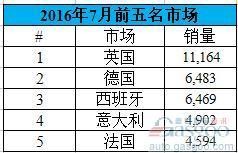 日产7月欧洲销量跌0.3% 奇骏同比激增27%